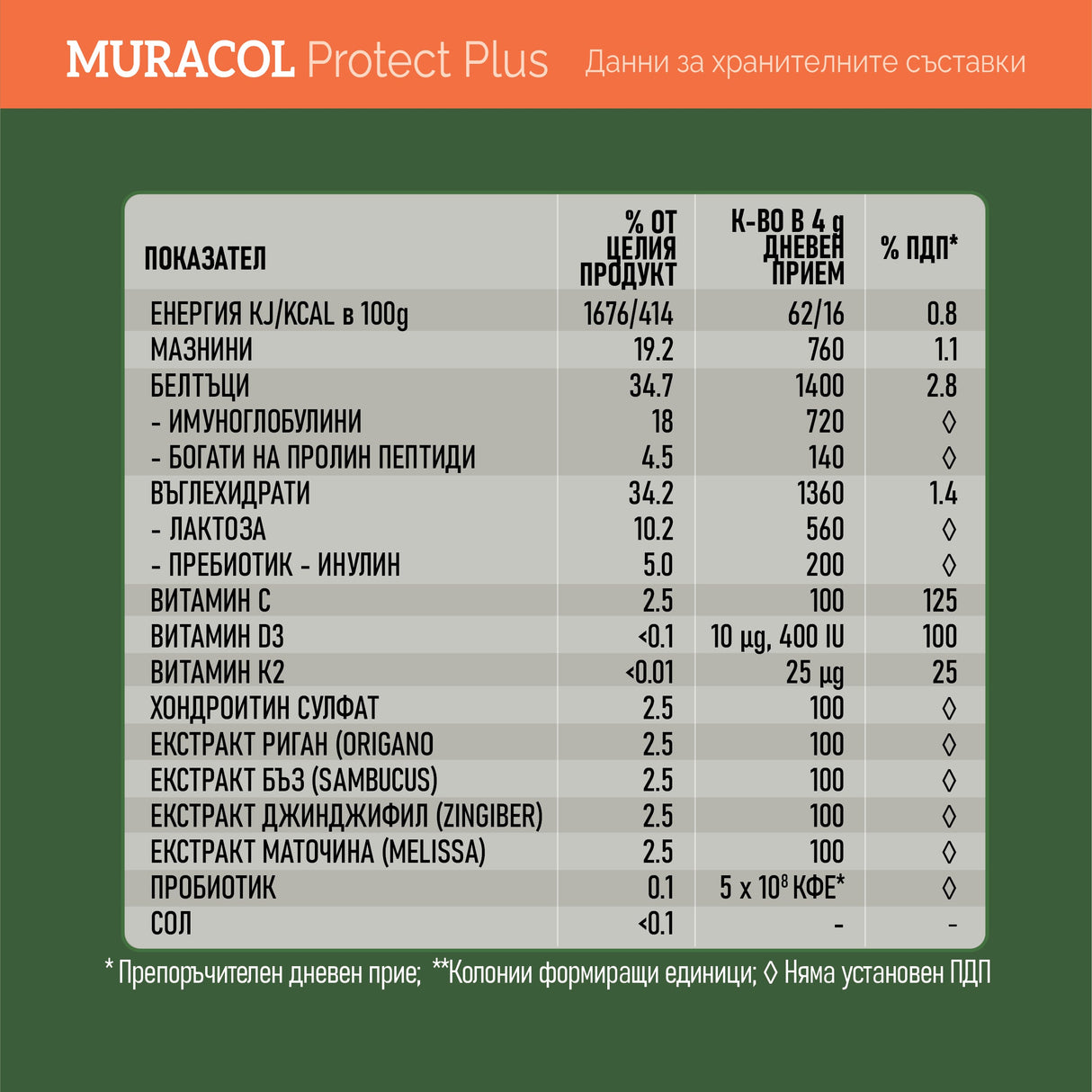 <tc>Muracol</tc> Protect Plus 120 g (Λιποσωμικό Πρωτόγαλα, Σαμπούκος, Τζίντζερ, Ρίγανη)